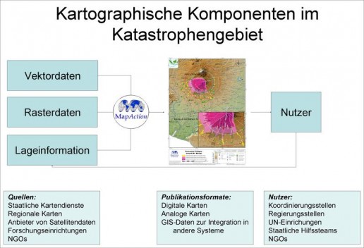 Abbildung 1: Geodaten in humanitären Katastrophen – Kartographische Komponenten.